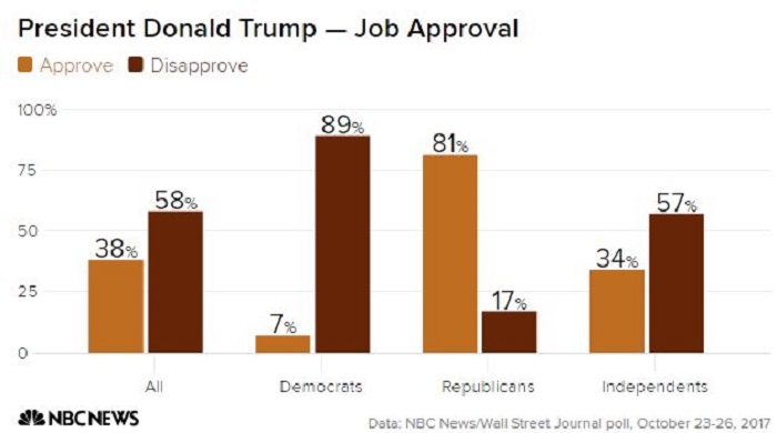 Approval Ratings